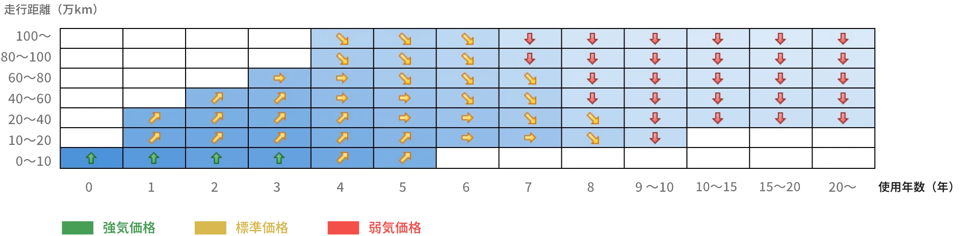 走行距離・使用年数による冷蔵・冷凍車の買取価格の推移