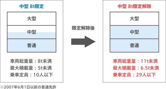 中型限定と中型限定解除の比較