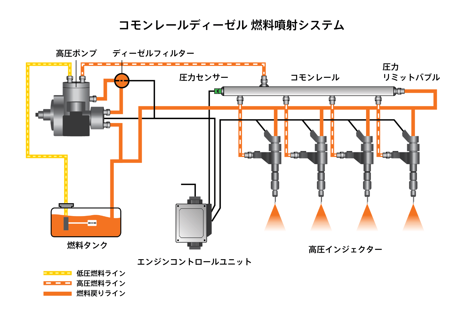 コモンレールディーゼル 燃料噴射システム