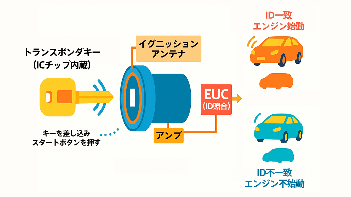 イモビライザーの仕組み図